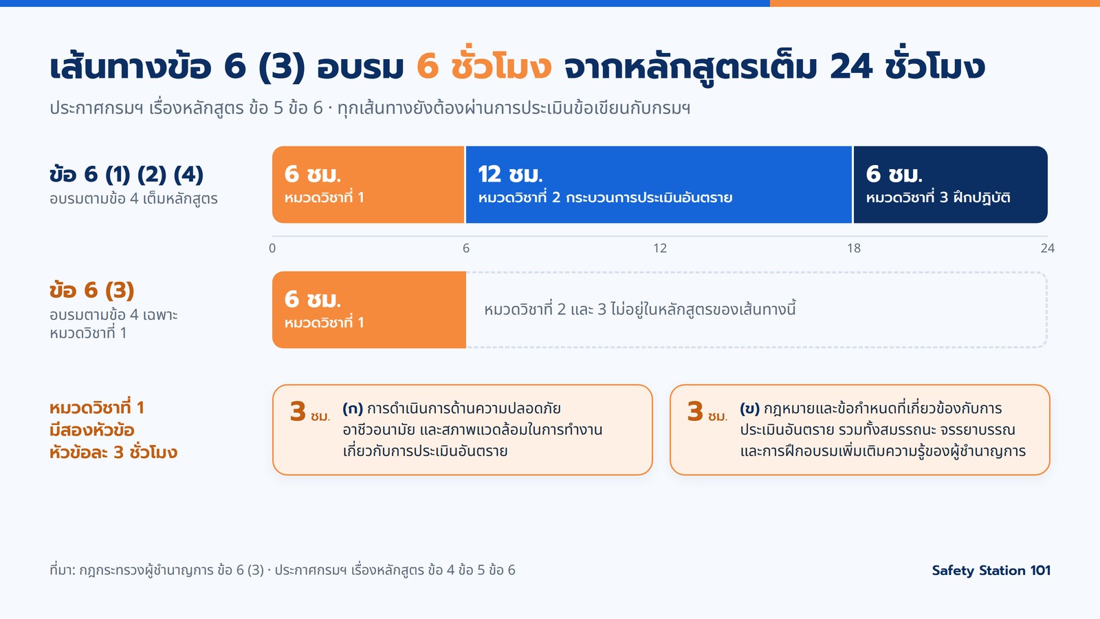 แท่งเทียบชั่วโมงอบรม เส้นทางข้อ 6 (1) (2) (4) เรียนครบ 24 ชั่วโมง 3 หมวดวิชา ส่วนเส้นทางข้อ 6 (3) เรียนเฉพาะหมวดวิชาที่ 1 จำนวน 6 ชั่วโมง แบ่งเป็นหัวข้อ (ก) และ (ข) หัวข้อละ 3 ชั่วโมง